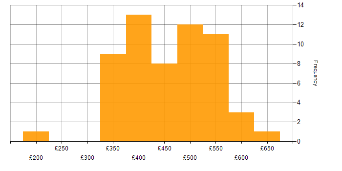Daily rate histogram for SQL in Edinburgh