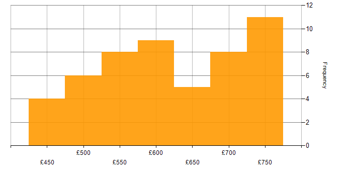 Daily rate histogram for .NET Software Engineer in England