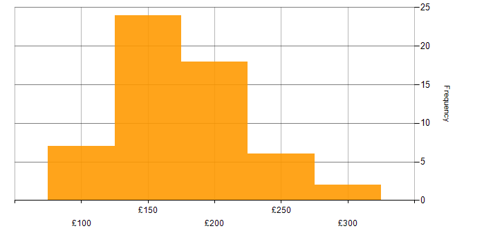 Daily rate histogram for 1st/2nd Line Support in England