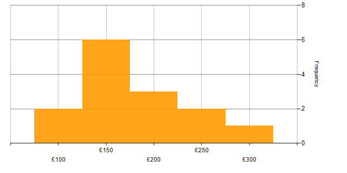 Daily rate histogram for 1st/2nd Line Support Analyst in England