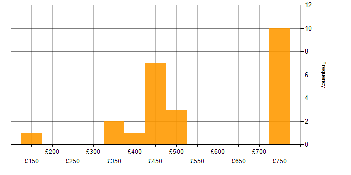 Daily rate histogram for 3G in England