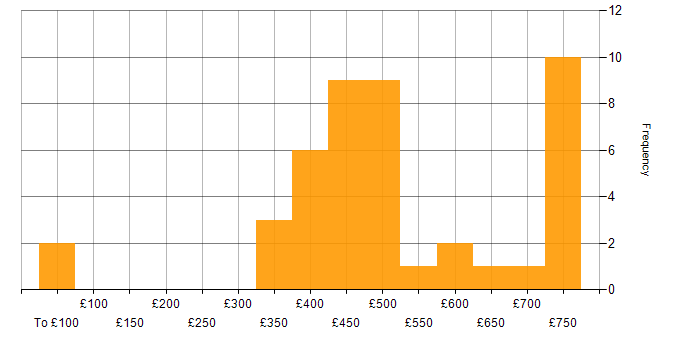 Daily rate histogram for 4G in England