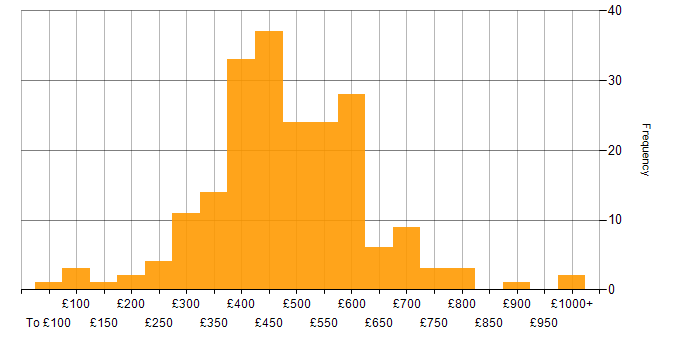 Daily rate histogram for Accessibility in England