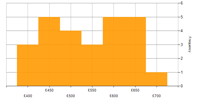 Daily rate histogram for ACF2 in England