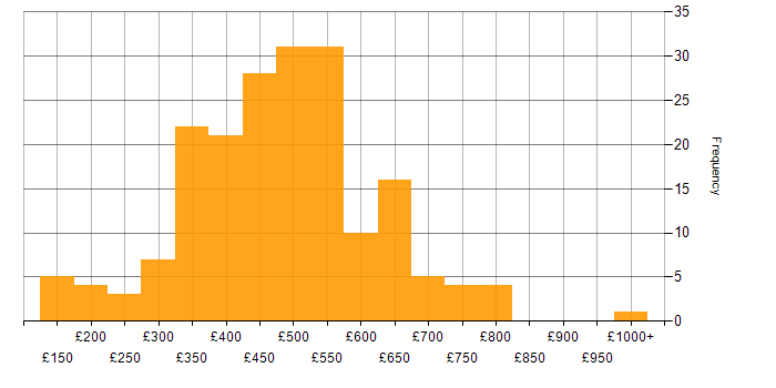 Daily rate histogram for Actionable Insight in England