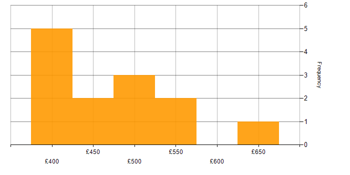 Daily rate histogram for Active Directory Consultant in England