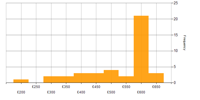 Daily rate histogram for Active Directory Federation Services in England