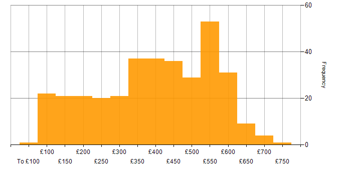 Daily rate histogram for Administrator in England
