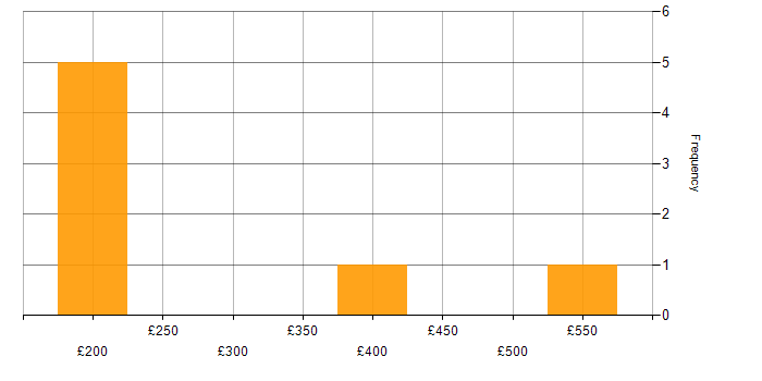Daily rate histogram for Adobe Creative Cloud in England
