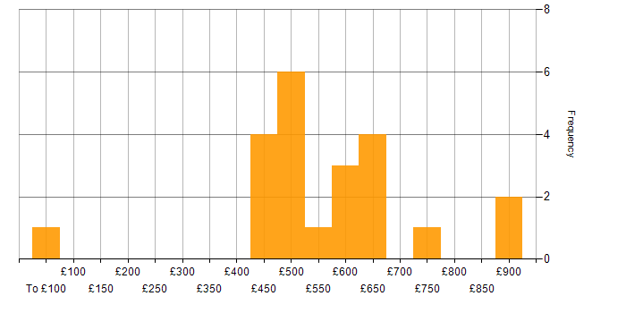 Daily rate histogram for Akamai in England