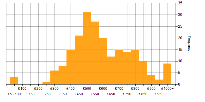 Daily rate histogram for Algorithms in England