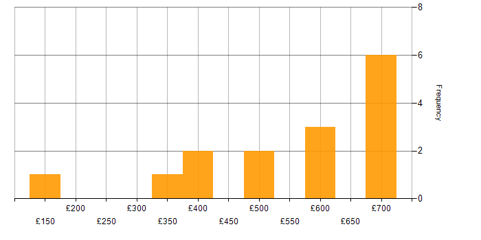 Daily rate histogram for Altiris in England