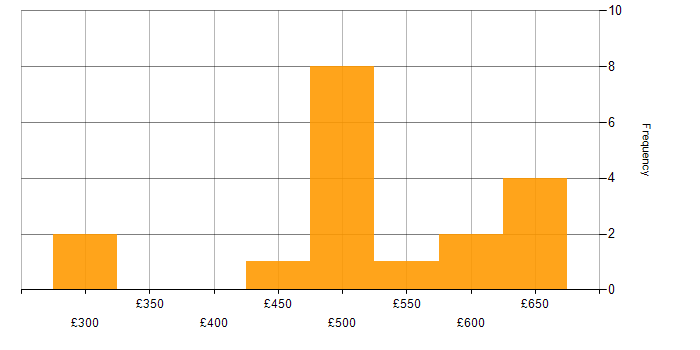 Daily rate histogram for Amazon Cognito in England
