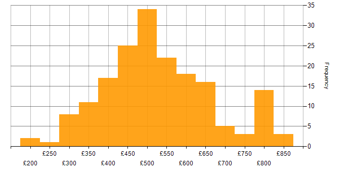 Daily rate histogram for Amazon EC2 in England