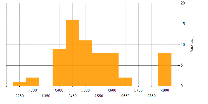 Daily rate histogram for Amazon ECS in England