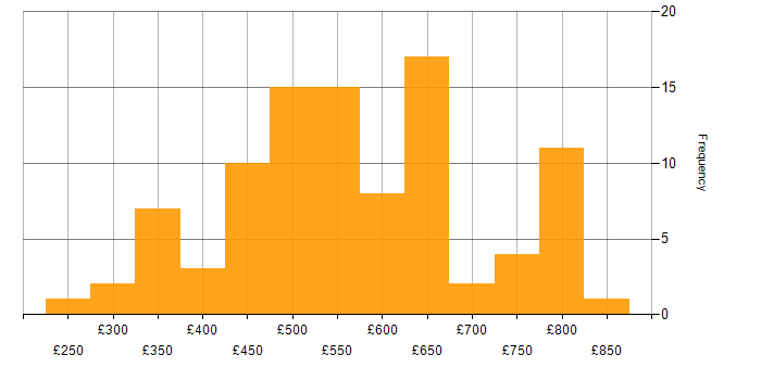 Daily rate histogram for Amazon EKS in England