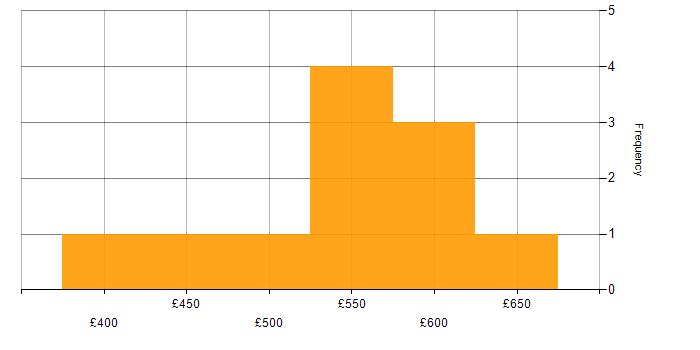 Daily rate histogram for Amazon GuardDuty in England