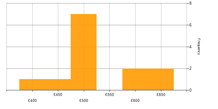 Daily rate histogram for Amazon QuickSight in England