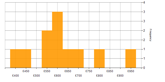 Daily rate histogram for Amazon SageMaker in England
