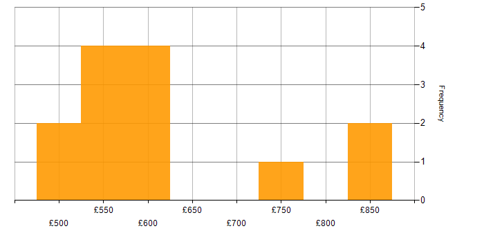 Daily rate histogram for AMQP in England