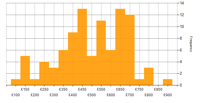 Daily rate histogram for Analytical Thinking in England