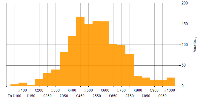 Daily rate histogram for Analytics in England