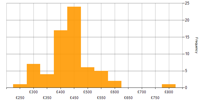 Daily rate histogram for Android Developer in England