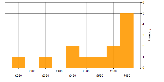 Daily rate histogram for Android Engineer in England