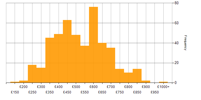 Daily rate histogram for AngularJS in England