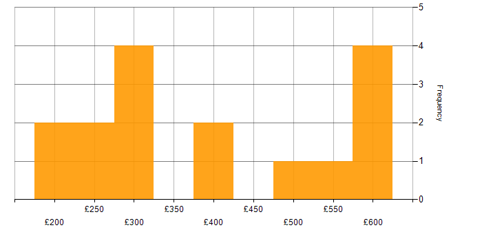 Daily rate histogram for Animation in England