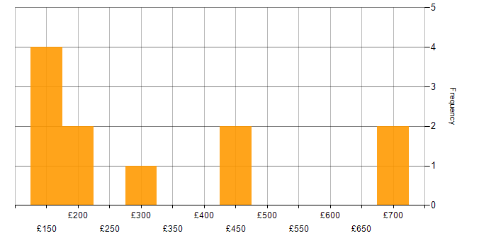 Daily rate histogram for Antivirus Management in England