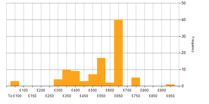 Daily rate histogram for Apache Cassandra in England