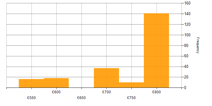 Daily rate histogram for Apache Ignite in England