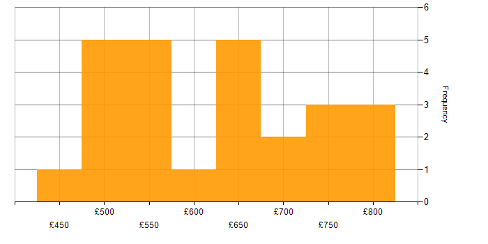 Daily rate histogram for Apache NiFi in England