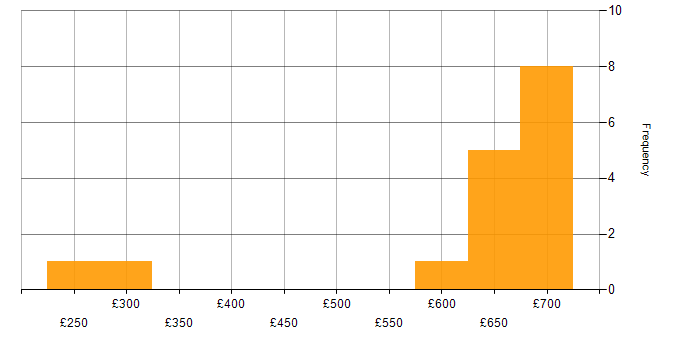 Daily rate histogram for Apache ZooKeeper in England