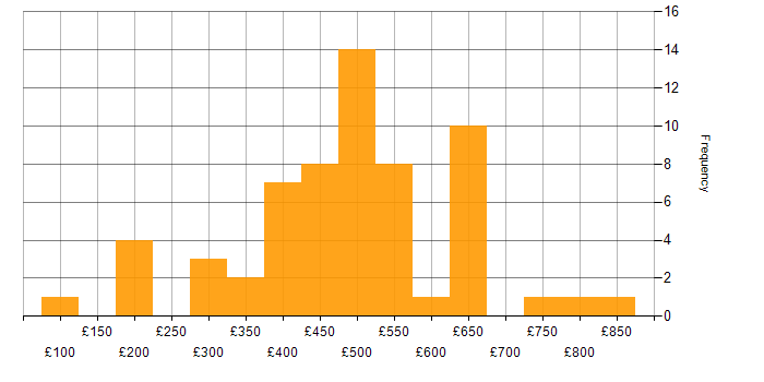Daily rate histogram for Apex Code in England