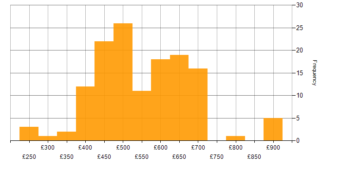 Daily rate histogram for API Management in England