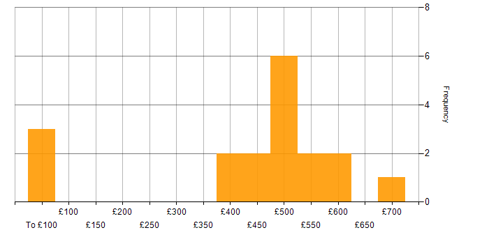 Daily rate histogram for APMP in England