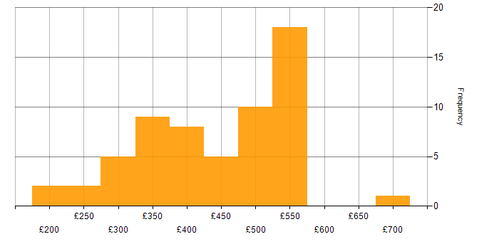 Daily rate histogram for Application Packaging in England