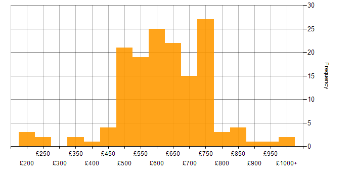 Daily rate histogram for Application Security in England