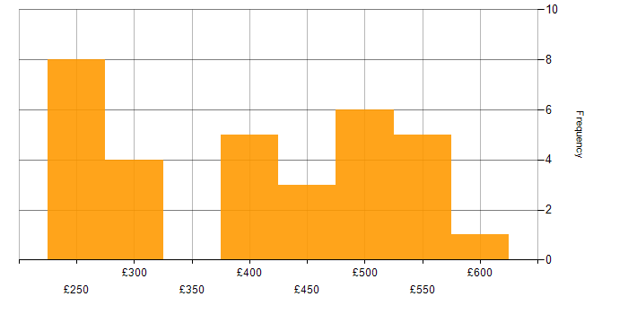 Daily rate histogram for Applications Specialist in England