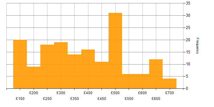 Daily rate histogram for Applications Support in England