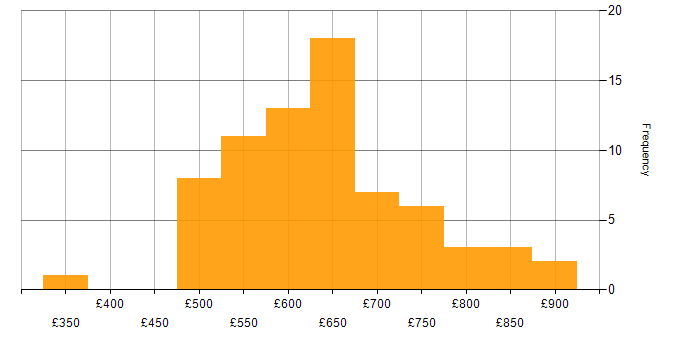 Daily rate histogram for ArchiMate in England