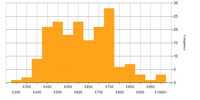 Daily rate histogram for Architectural Patterns in England