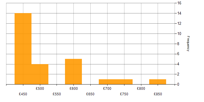 Daily rate histogram for Argo in England