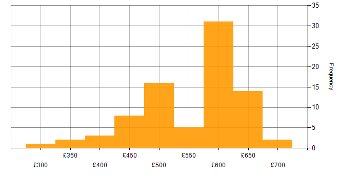 Daily rate histogram for ARM Templates in England