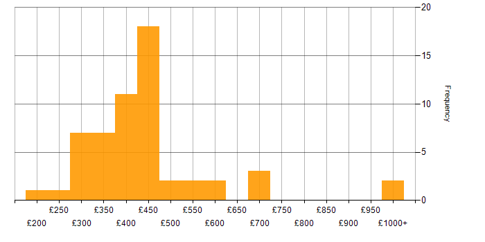 Daily rate histogram for Aruba in England