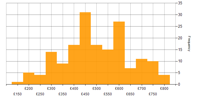 Daily rate histogram for ASP.NET in England