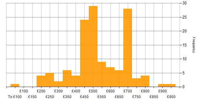 Daily rate histogram for Atlassian in England