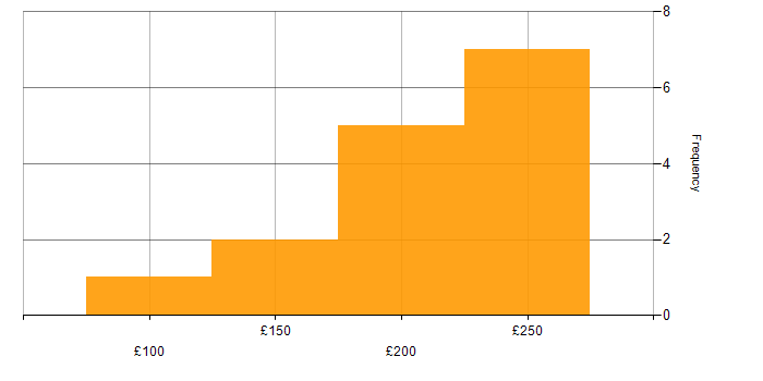 Daily rate histogram for Audio Visual Technician in England